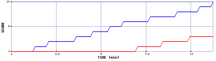 Team Scoring Graph