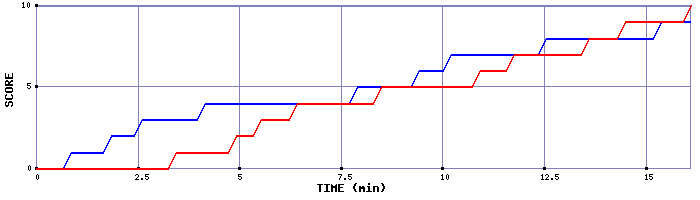 Team Scoring Graph