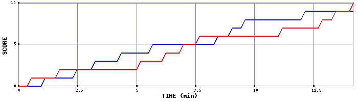 Team Scoring Graph