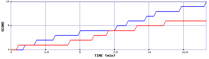 Team Scoring Graph