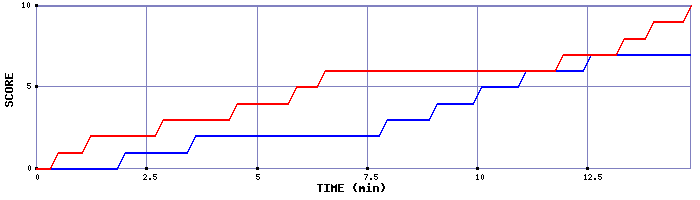 Team Scoring Graph