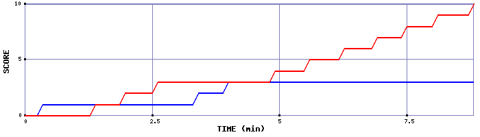 Team Scoring Graph