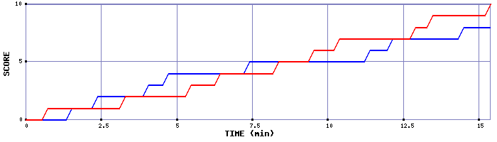 Team Scoring Graph