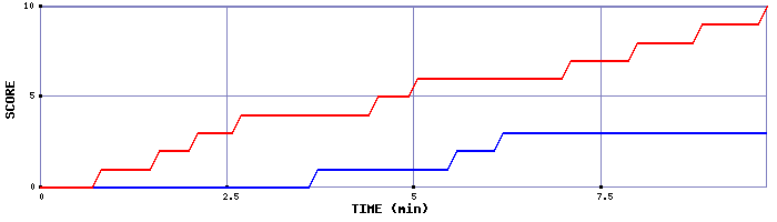 Team Scoring Graph