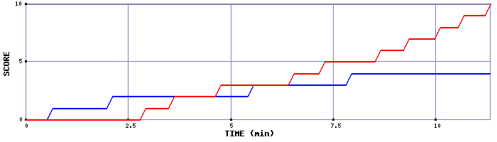 Team Scoring Graph