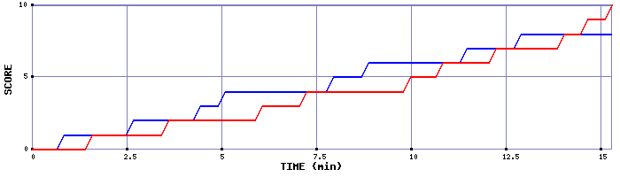 Team Scoring Graph