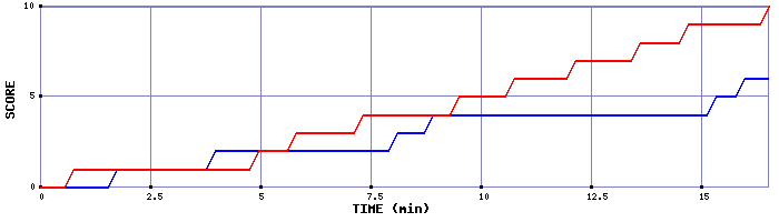 Team Scoring Graph