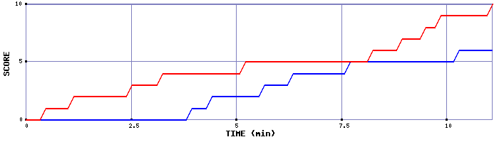 Team Scoring Graph
