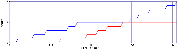 Team Scoring Graph
