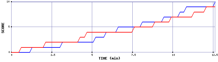 Team Scoring Graph