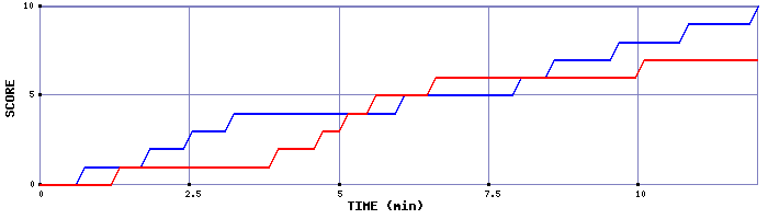 Team Scoring Graph
