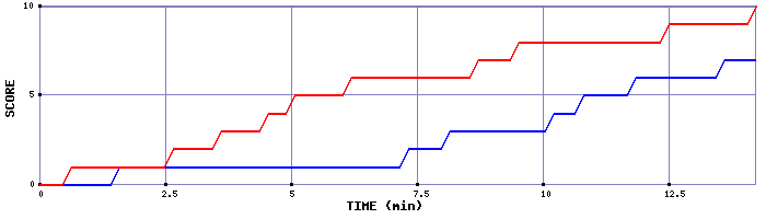 Team Scoring Graph