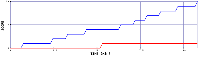 Team Scoring Graph