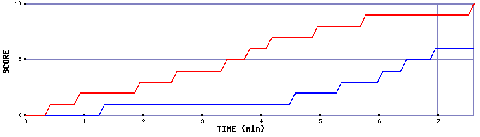 Team Scoring Graph