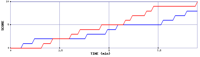Team Scoring Graph