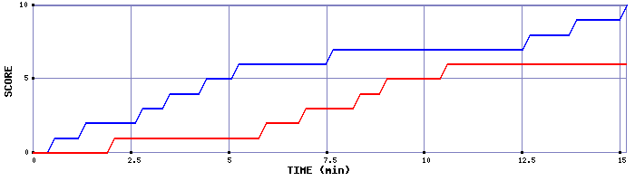 Team Scoring Graph