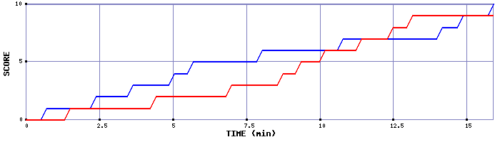 Team Scoring Graph