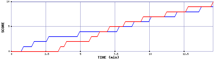 Team Scoring Graph