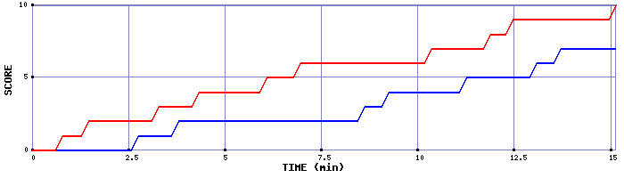 Team Scoring Graph