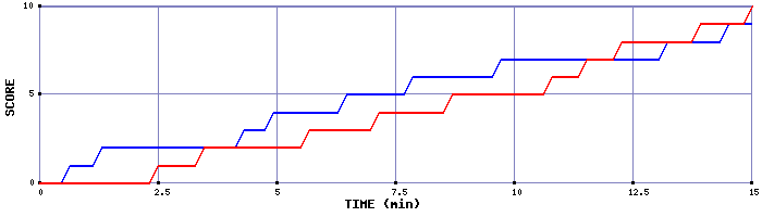 Team Scoring Graph