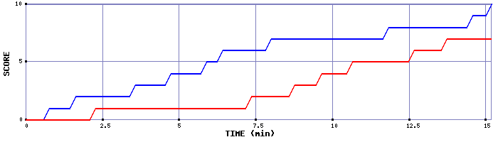 Team Scoring Graph