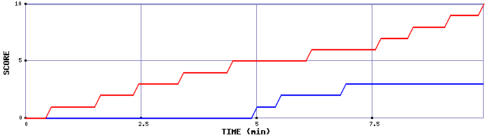 Team Scoring Graph