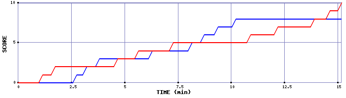 Team Scoring Graph