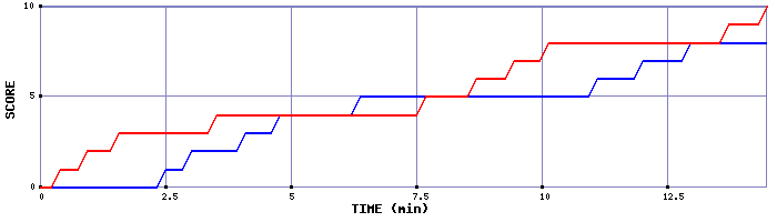 Team Scoring Graph