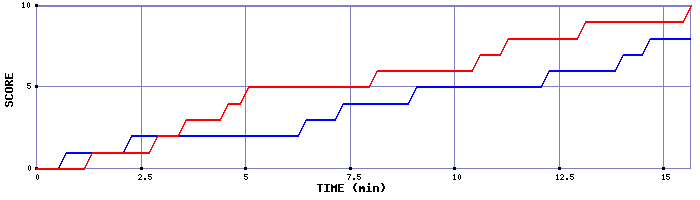 Team Scoring Graph