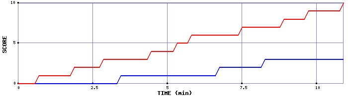 Team Scoring Graph