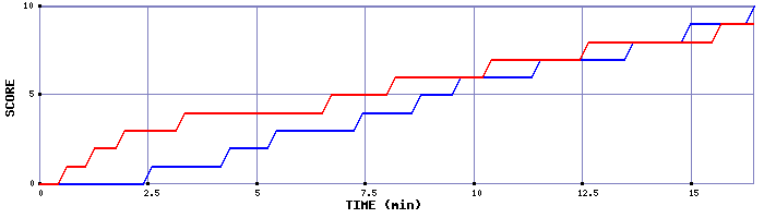 Team Scoring Graph