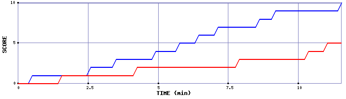 Team Scoring Graph