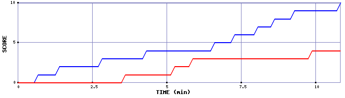 Team Scoring Graph