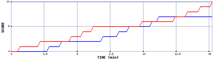 Team Scoring Graph