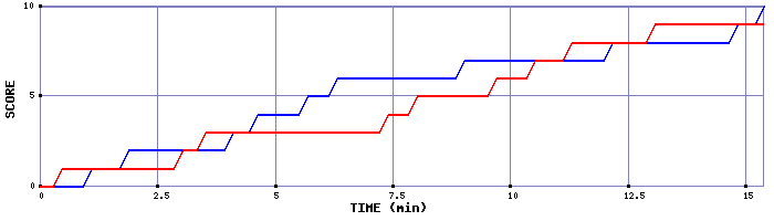 Team Scoring Graph