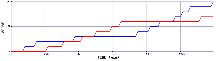 Team Scoring Graph