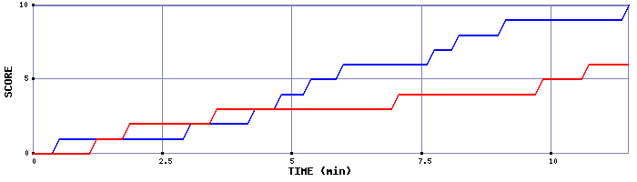 Team Scoring Graph