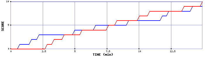 Team Scoring Graph
