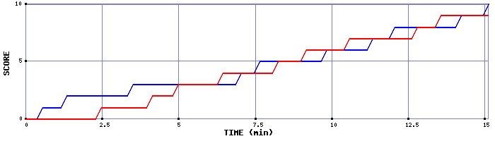 Team Scoring Graph