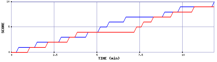 Team Scoring Graph