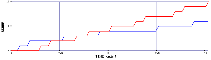 Team Scoring Graph