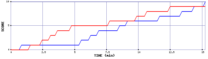 Team Scoring Graph