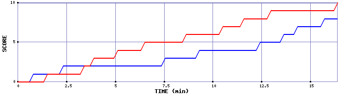 Team Scoring Graph