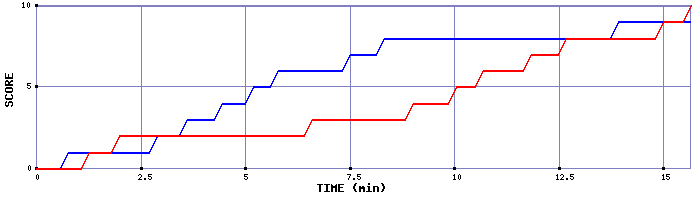 Team Scoring Graph