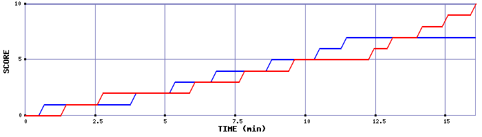 Team Scoring Graph