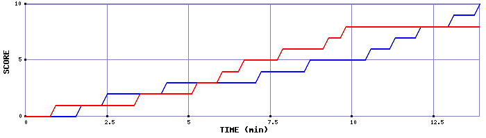 Team Scoring Graph