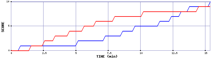 Team Scoring Graph
