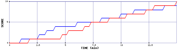 Team Scoring Graph