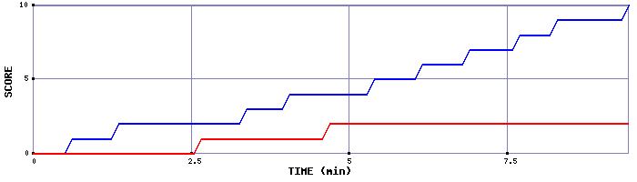 Team Scoring Graph
