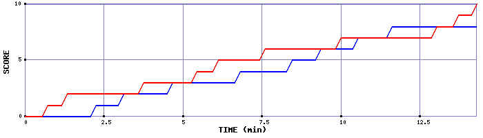 Team Scoring Graph